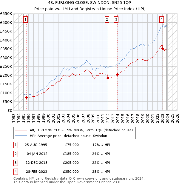 48, FURLONG CLOSE, SWINDON, SN25 1QP: Price paid vs HM Land Registry's House Price Index