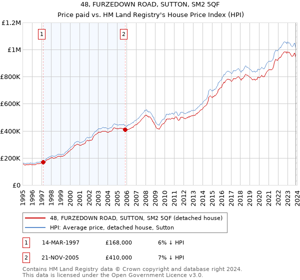 48, FURZEDOWN ROAD, SUTTON, SM2 5QF: Price paid vs HM Land Registry's House Price Index