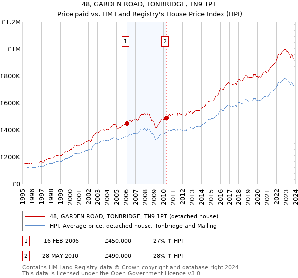 48, GARDEN ROAD, TONBRIDGE, TN9 1PT: Price paid vs HM Land Registry's House Price Index