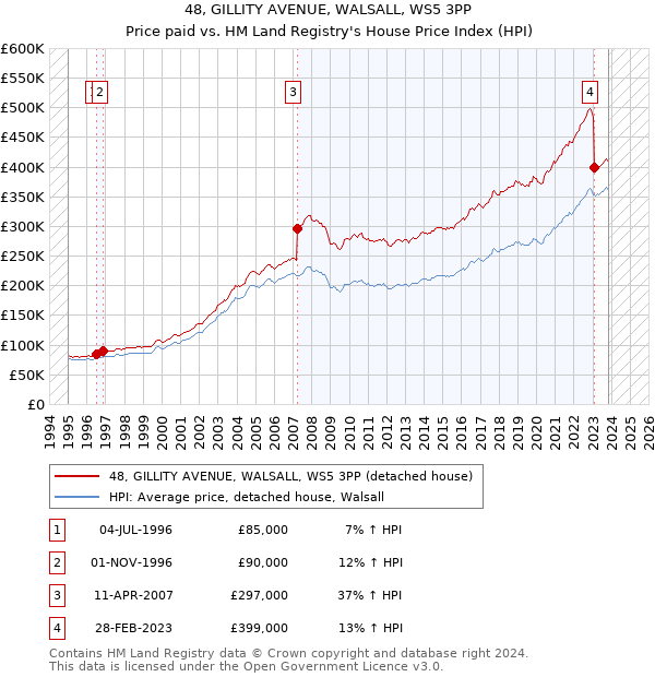 48, GILLITY AVENUE, WALSALL, WS5 3PP: Price paid vs HM Land Registry's House Price Index