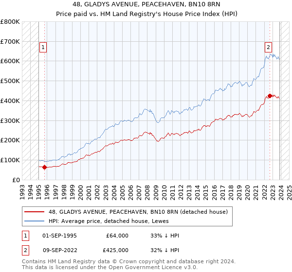 48, GLADYS AVENUE, PEACEHAVEN, BN10 8RN: Price paid vs HM Land Registry's House Price Index