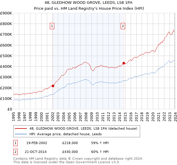 48, GLEDHOW WOOD GROVE, LEEDS, LS8 1PA: Price paid vs HM Land Registry's House Price Index