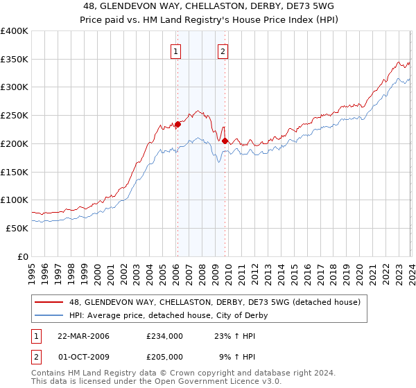 48, GLENDEVON WAY, CHELLASTON, DERBY, DE73 5WG: Price paid vs HM Land Registry's House Price Index