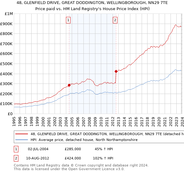 48, GLENFIELD DRIVE, GREAT DODDINGTON, WELLINGBOROUGH, NN29 7TE: Price paid vs HM Land Registry's House Price Index