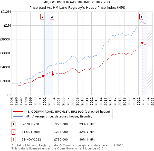 48, GODWIN ROAD, BROMLEY, BR2 9LQ: Price paid vs HM Land Registry's House Price Index