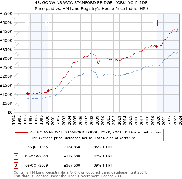 48, GODWINS WAY, STAMFORD BRIDGE, YORK, YO41 1DB: Price paid vs HM Land Registry's House Price Index