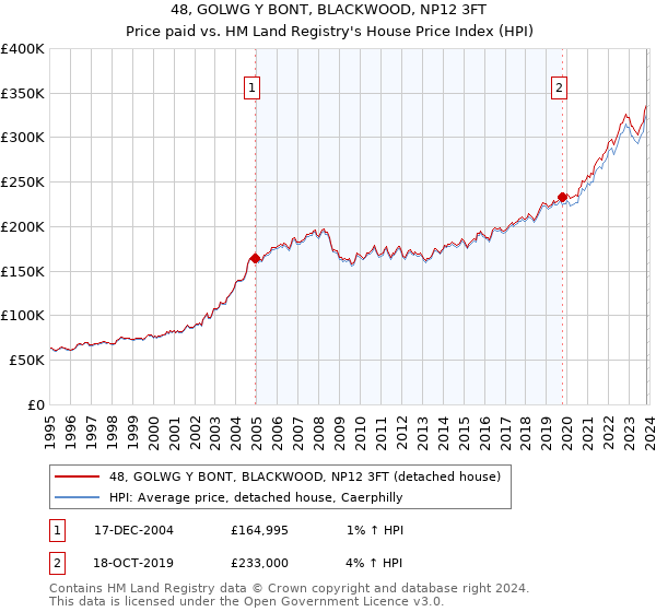48, GOLWG Y BONT, BLACKWOOD, NP12 3FT: Price paid vs HM Land Registry's House Price Index