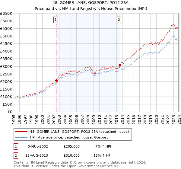 48, GOMER LANE, GOSPORT, PO12 2SA: Price paid vs HM Land Registry's House Price Index