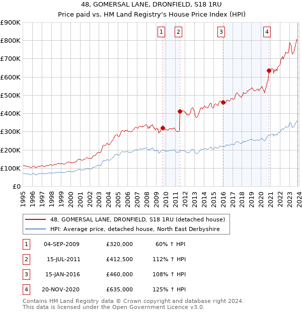 48, GOMERSAL LANE, DRONFIELD, S18 1RU: Price paid vs HM Land Registry's House Price Index