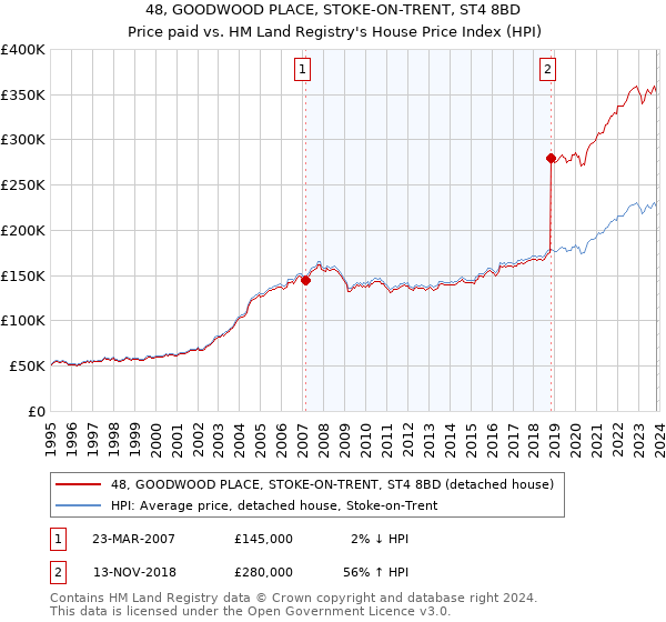 48, GOODWOOD PLACE, STOKE-ON-TRENT, ST4 8BD: Price paid vs HM Land Registry's House Price Index