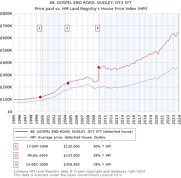 48, GOSPEL END ROAD, DUDLEY, DY3 3YT: Price paid vs HM Land Registry's House Price Index