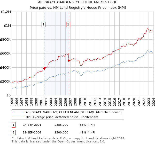 48, GRACE GARDENS, CHELTENHAM, GL51 6QE: Price paid vs HM Land Registry's House Price Index