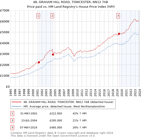 48, GRAHAM HILL ROAD, TOWCESTER, NN12 7AB: Price paid vs HM Land Registry's House Price Index