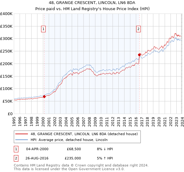 48, GRANGE CRESCENT, LINCOLN, LN6 8DA: Price paid vs HM Land Registry's House Price Index