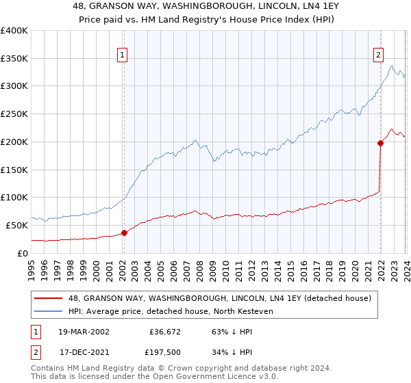 48, GRANSON WAY, WASHINGBOROUGH, LINCOLN, LN4 1EY: Price paid vs HM Land Registry's House Price Index
