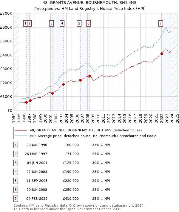 48, GRANTS AVENUE, BOURNEMOUTH, BH1 4NS: Price paid vs HM Land Registry's House Price Index