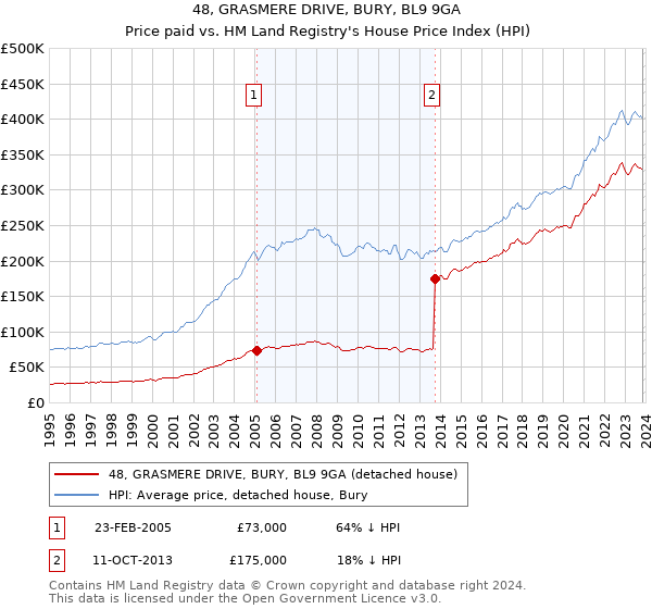 48, GRASMERE DRIVE, BURY, BL9 9GA: Price paid vs HM Land Registry's House Price Index