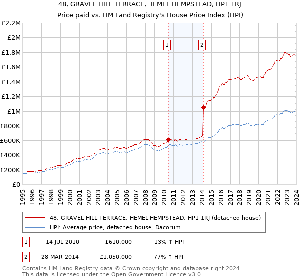 48, GRAVEL HILL TERRACE, HEMEL HEMPSTEAD, HP1 1RJ: Price paid vs HM Land Registry's House Price Index
