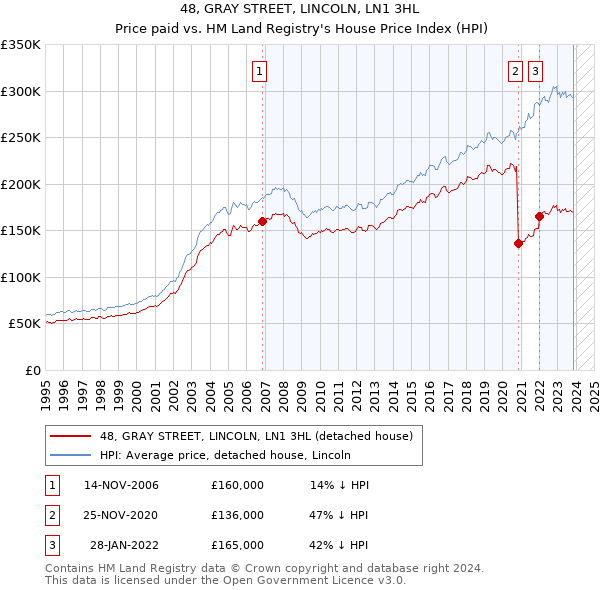 48, GRAY STREET, LINCOLN, LN1 3HL: Price paid vs HM Land Registry's House Price Index