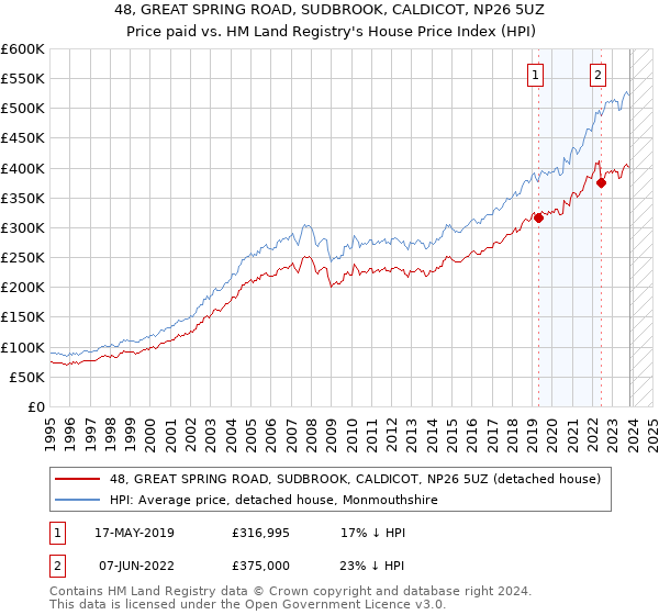 48, GREAT SPRING ROAD, SUDBROOK, CALDICOT, NP26 5UZ: Price paid vs HM Land Registry's House Price Index