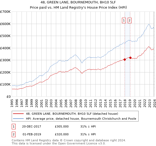 48, GREEN LANE, BOURNEMOUTH, BH10 5LF: Price paid vs HM Land Registry's House Price Index