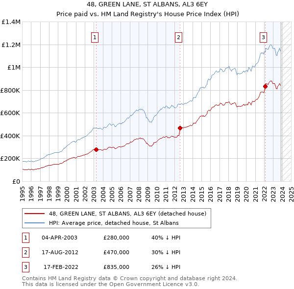 48, GREEN LANE, ST ALBANS, AL3 6EY: Price paid vs HM Land Registry's House Price Index