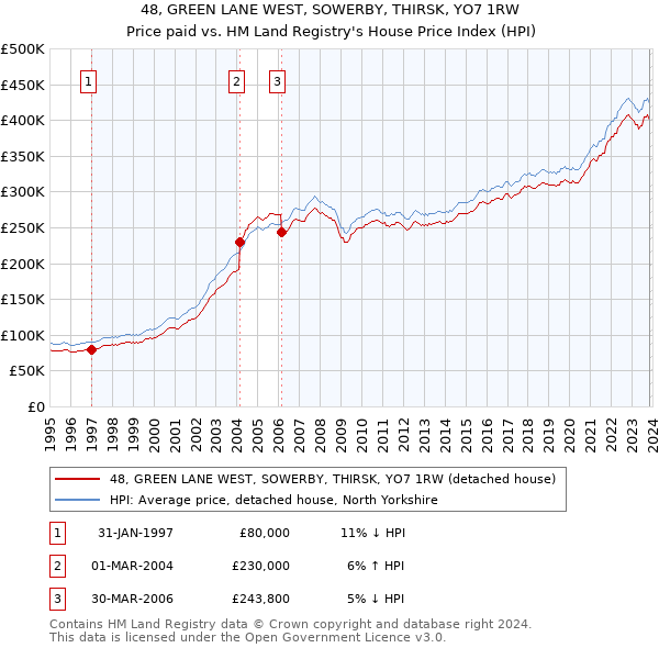 48, GREEN LANE WEST, SOWERBY, THIRSK, YO7 1RW: Price paid vs HM Land Registry's House Price Index