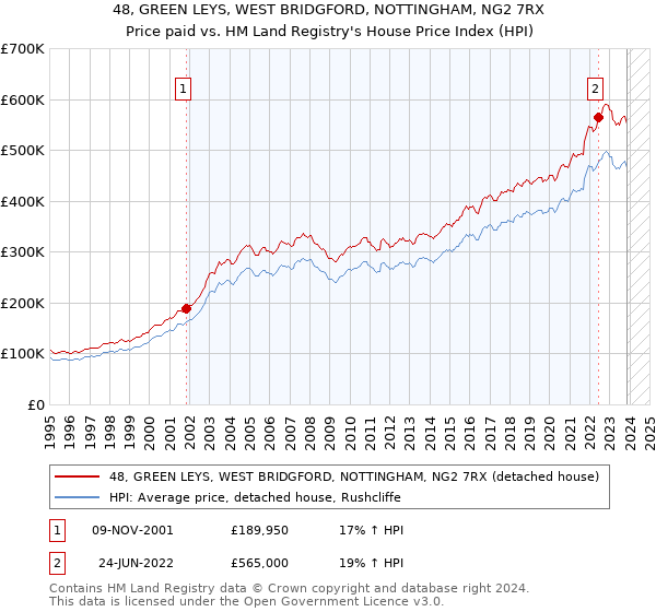 48, GREEN LEYS, WEST BRIDGFORD, NOTTINGHAM, NG2 7RX: Price paid vs HM Land Registry's House Price Index