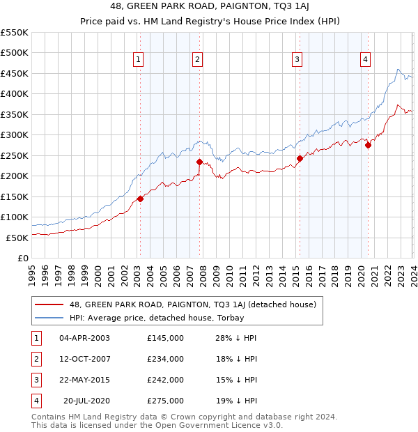 48, GREEN PARK ROAD, PAIGNTON, TQ3 1AJ: Price paid vs HM Land Registry's House Price Index