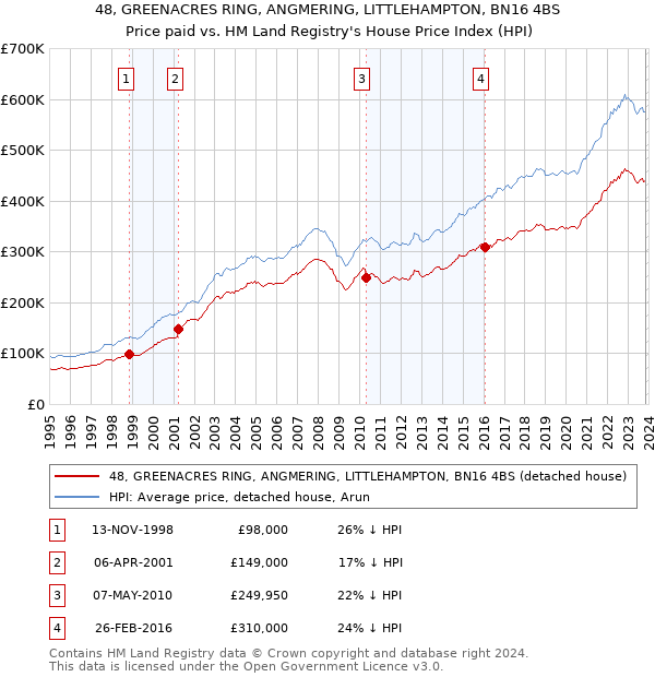 48, GREENACRES RING, ANGMERING, LITTLEHAMPTON, BN16 4BS: Price paid vs HM Land Registry's House Price Index