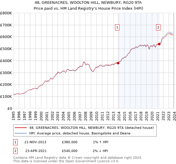 48, GREENACRES, WOOLTON HILL, NEWBURY, RG20 9TA: Price paid vs HM Land Registry's House Price Index