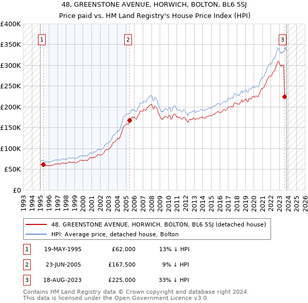 48, GREENSTONE AVENUE, HORWICH, BOLTON, BL6 5SJ: Price paid vs HM Land Registry's House Price Index