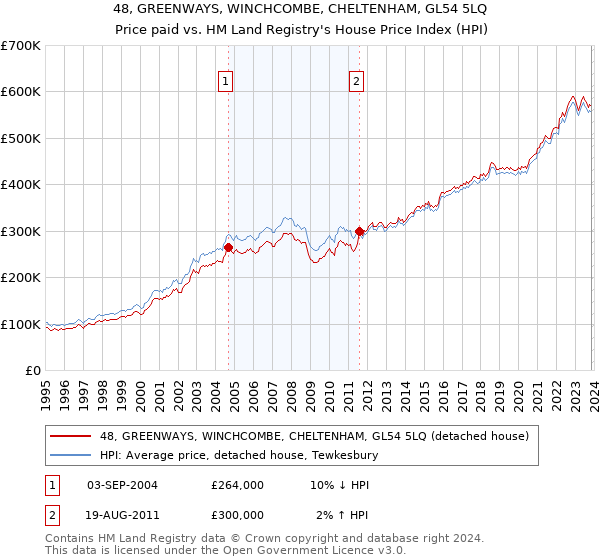 48, GREENWAYS, WINCHCOMBE, CHELTENHAM, GL54 5LQ: Price paid vs HM Land Registry's House Price Index