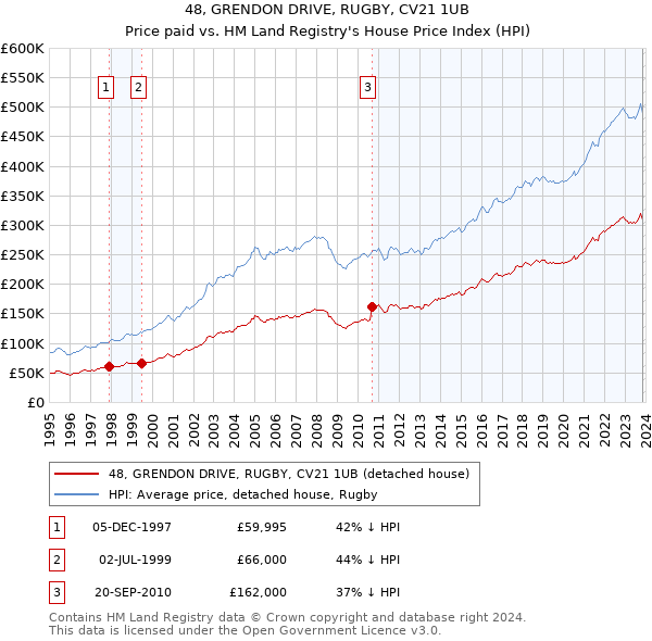 48, GRENDON DRIVE, RUGBY, CV21 1UB: Price paid vs HM Land Registry's House Price Index