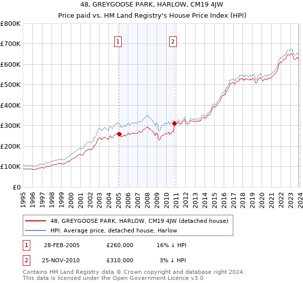 48, GREYGOOSE PARK, HARLOW, CM19 4JW: Price paid vs HM Land Registry's House Price Index
