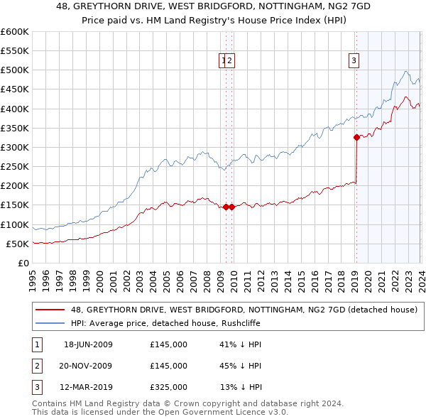 48, GREYTHORN DRIVE, WEST BRIDGFORD, NOTTINGHAM, NG2 7GD: Price paid vs HM Land Registry's House Price Index