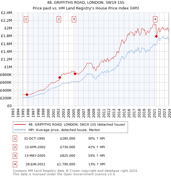 48, GRIFFITHS ROAD, LONDON, SW19 1SS: Price paid vs HM Land Registry's House Price Index