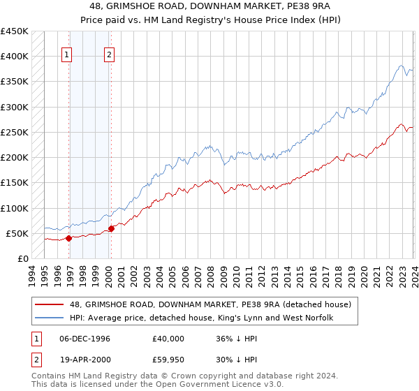 48, GRIMSHOE ROAD, DOWNHAM MARKET, PE38 9RA: Price paid vs HM Land Registry's House Price Index