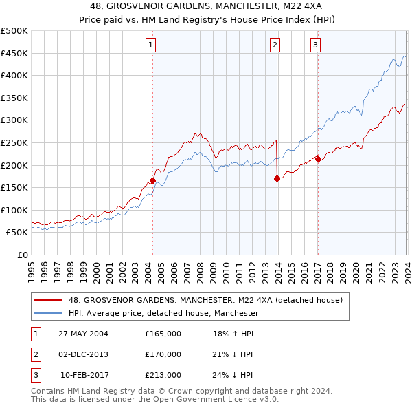 48, GROSVENOR GARDENS, MANCHESTER, M22 4XA: Price paid vs HM Land Registry's House Price Index
