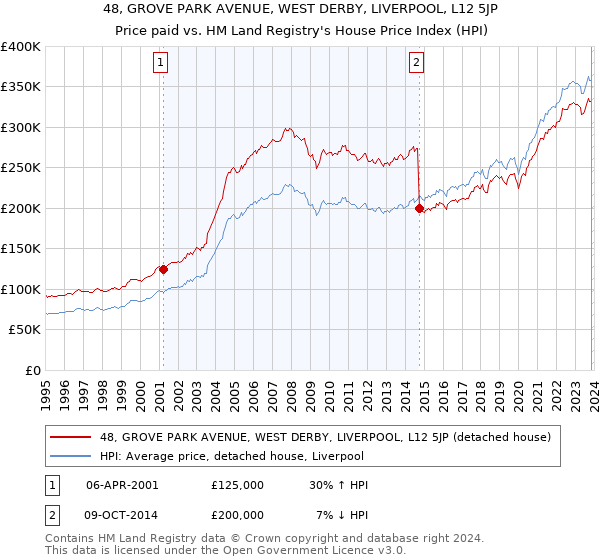 48, GROVE PARK AVENUE, WEST DERBY, LIVERPOOL, L12 5JP: Price paid vs HM Land Registry's House Price Index