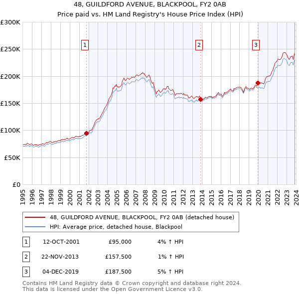48, GUILDFORD AVENUE, BLACKPOOL, FY2 0AB: Price paid vs HM Land Registry's House Price Index