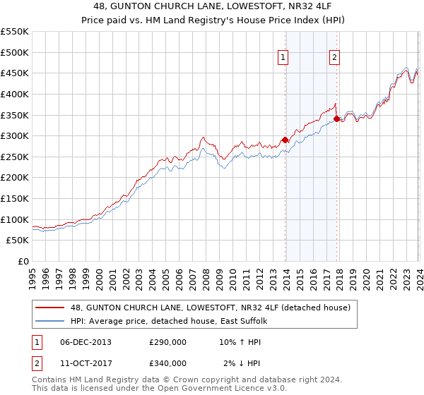 48, GUNTON CHURCH LANE, LOWESTOFT, NR32 4LF: Price paid vs HM Land Registry's House Price Index