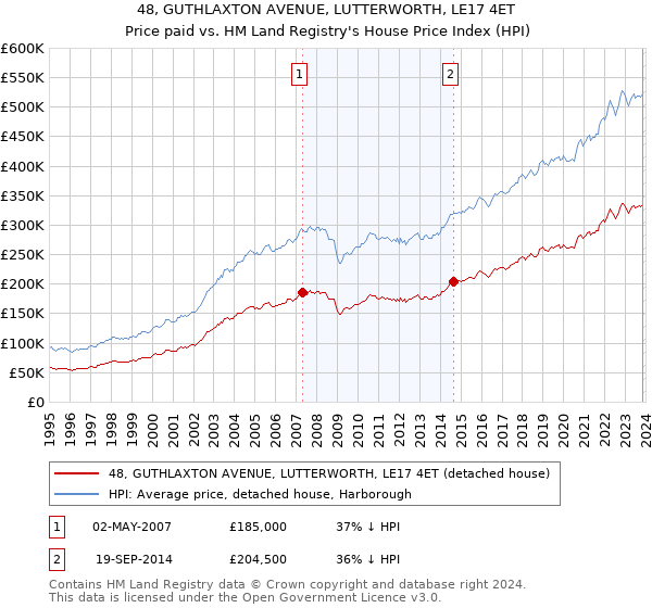 48, GUTHLAXTON AVENUE, LUTTERWORTH, LE17 4ET: Price paid vs HM Land Registry's House Price Index