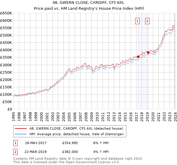 48, GWERN CLOSE, CARDIFF, CF5 6XL: Price paid vs HM Land Registry's House Price Index