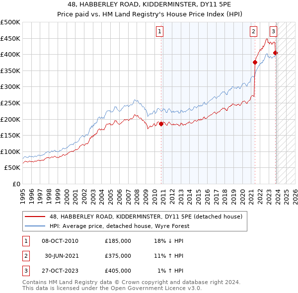 48, HABBERLEY ROAD, KIDDERMINSTER, DY11 5PE: Price paid vs HM Land Registry's House Price Index