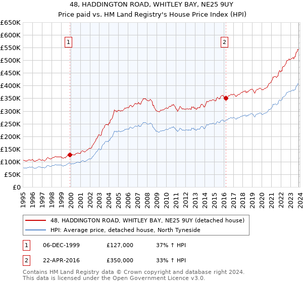 48, HADDINGTON ROAD, WHITLEY BAY, NE25 9UY: Price paid vs HM Land Registry's House Price Index
