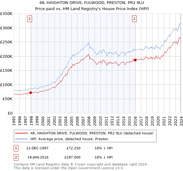 48, HAIGHTON DRIVE, FULWOOD, PRESTON, PR2 9LU: Price paid vs HM Land Registry's House Price Index