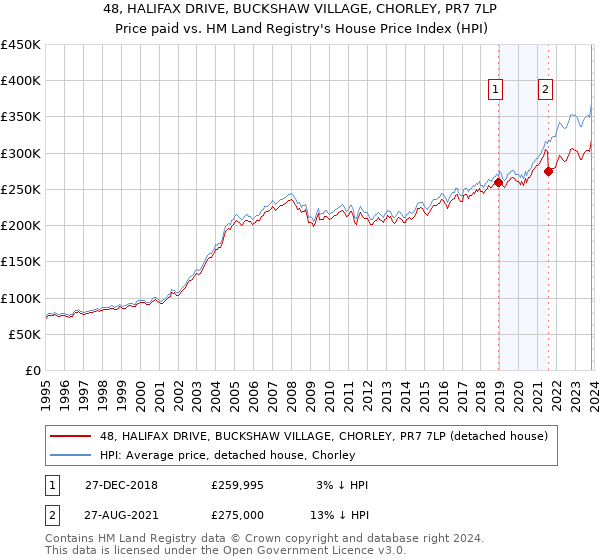 48, HALIFAX DRIVE, BUCKSHAW VILLAGE, CHORLEY, PR7 7LP: Price paid vs HM Land Registry's House Price Index