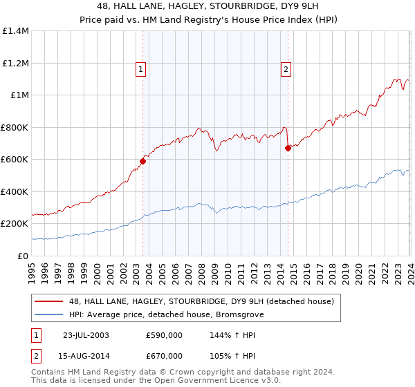 48, HALL LANE, HAGLEY, STOURBRIDGE, DY9 9LH: Price paid vs HM Land Registry's House Price Index