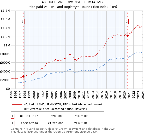 48, HALL LANE, UPMINSTER, RM14 1AG: Price paid vs HM Land Registry's House Price Index